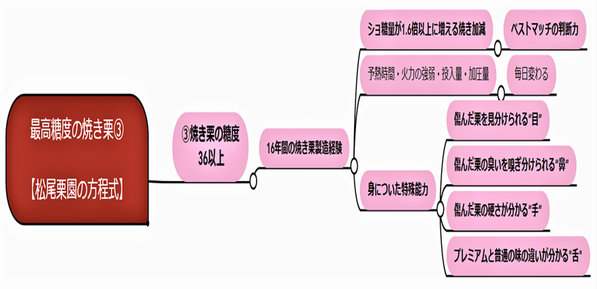 松尾栗園の方程式③　～糖度40の焼き栗の作り方～