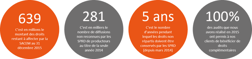 Droits d'auteur et droits voisins du droit d'auteur non répartis par les SPRD - Sacem SCPP SPPF Adami Spedidam - Audit et récupération via Optimum AEP