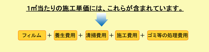 窓フィルムのご施工料金はフィルム代+養生費用+清掃費用+施工費用+ごみの処理費用が含まれています。　京都府京都市　関西全域