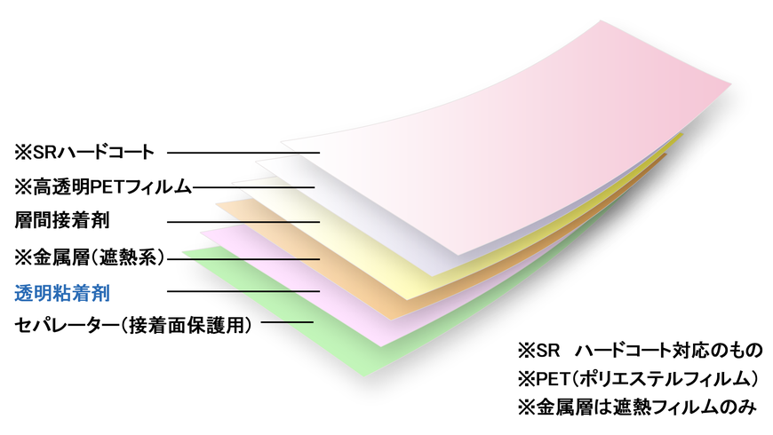 窓ガラスのフィルムは種類により若干構造が違います。それにより機能も変わります。詳しくは窓フィルムエスエーのお問合せまで。