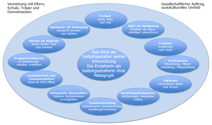 Merkmale der offenen Arbeit - kita-tausendfuesslers Webseite!