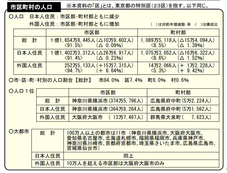 外国人人口市区町村 統計
