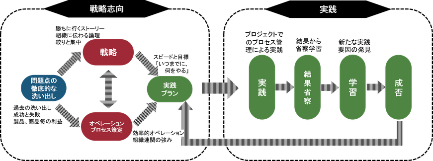 戦略志向　実践　省察　事業プラン　実践プラン