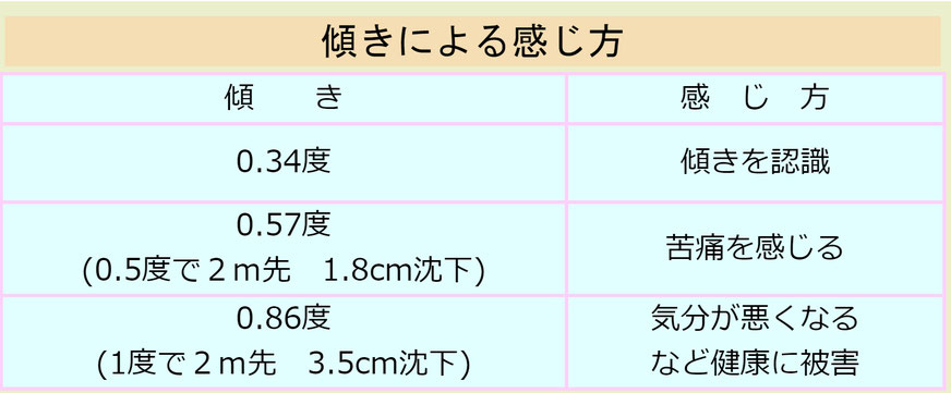 傾きによる感じ方