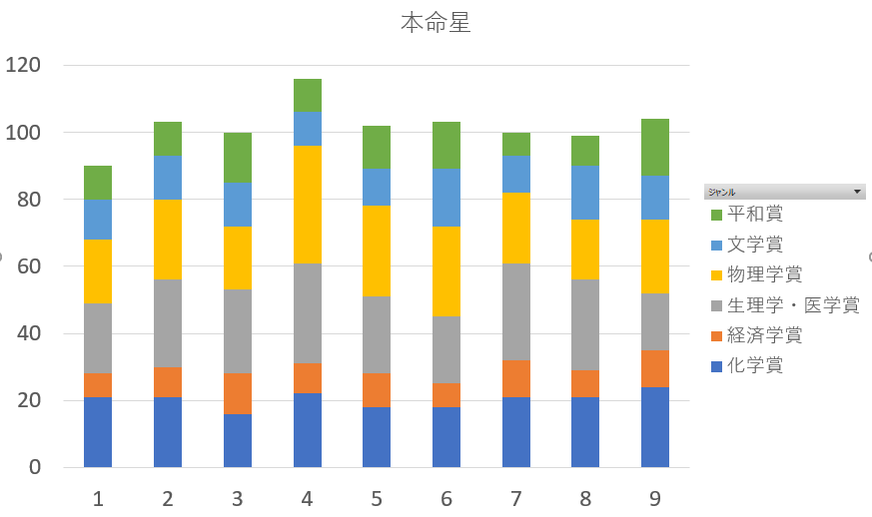 ノーベル賞全受賞者917人を九星気学と宿曜占星術で見てみると？共通点は？