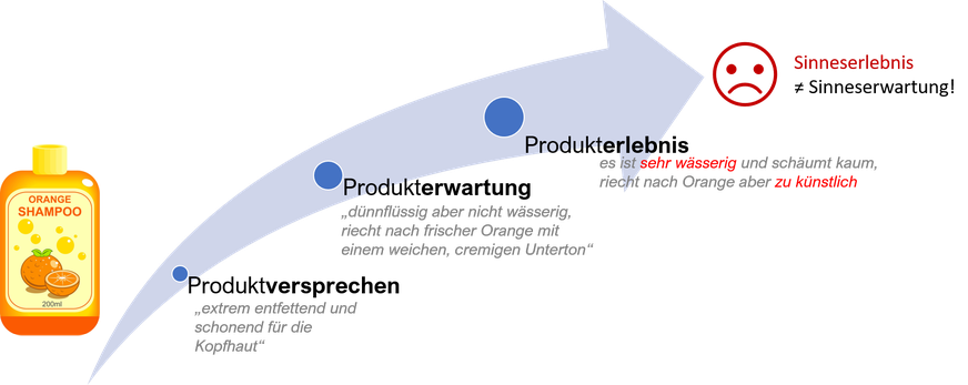 Dissonanzen zwischen Produktversprechen, -erwartung und -erlebnis. Führt zur Verbracuherenttäuschung! Eine Misachtung des Sensory Brandings.