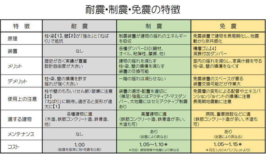 耐震・制震・免震の違い