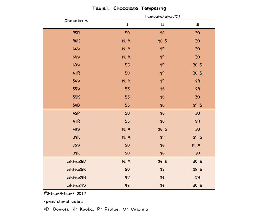 Table 1 Chocolate Tempering