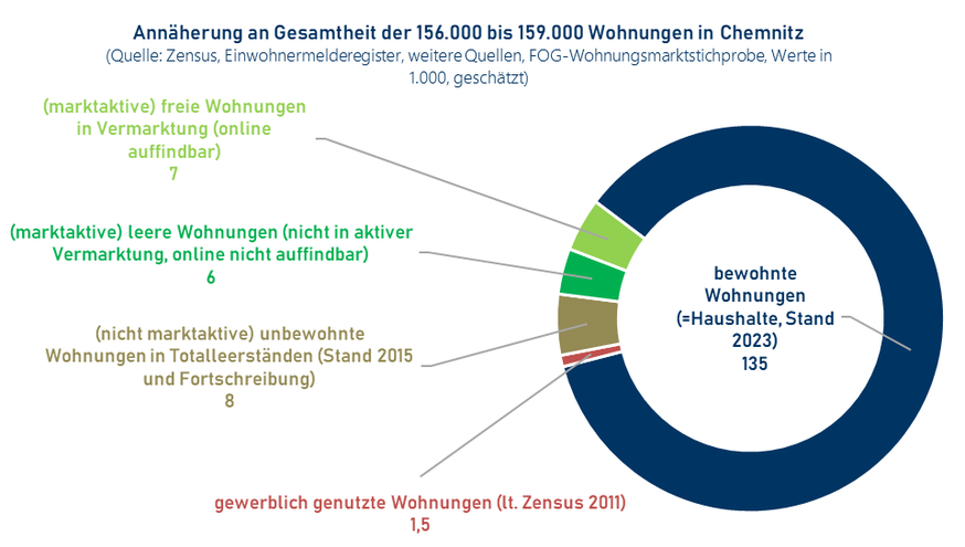 Struktur des Wohnungsleerstandes in Chemnitz (Quelle: Wohnungsmarkt-Report Chemnitz 2024)