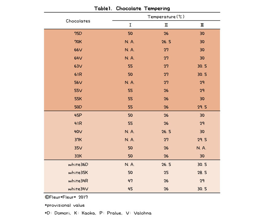Table 1 Chocolate Tempering, Fleur*Fleur*