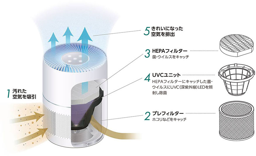 HEPAフィルター＋UVC（深紫外線）での空間除菌の仕組み