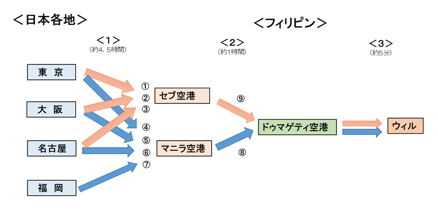 日本からウィルまでのアクセス図