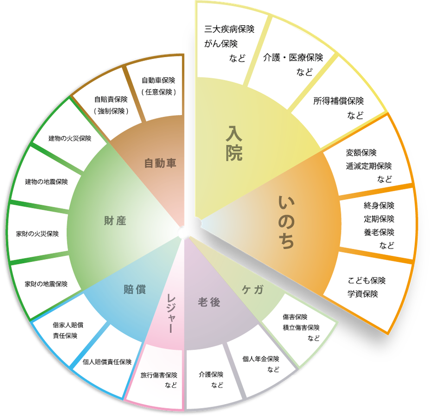 補償・保障の案内図（入院・いのち・ケガ・老後・レジャー・賠償・財産・自動車）