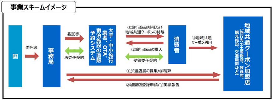 GOTOトラベル