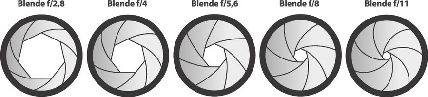 Verschiedene Blendenöffnungen, geschlossene Blende, geöffnete Blende, kleine Blendenöffnung, große Blendenöffnung