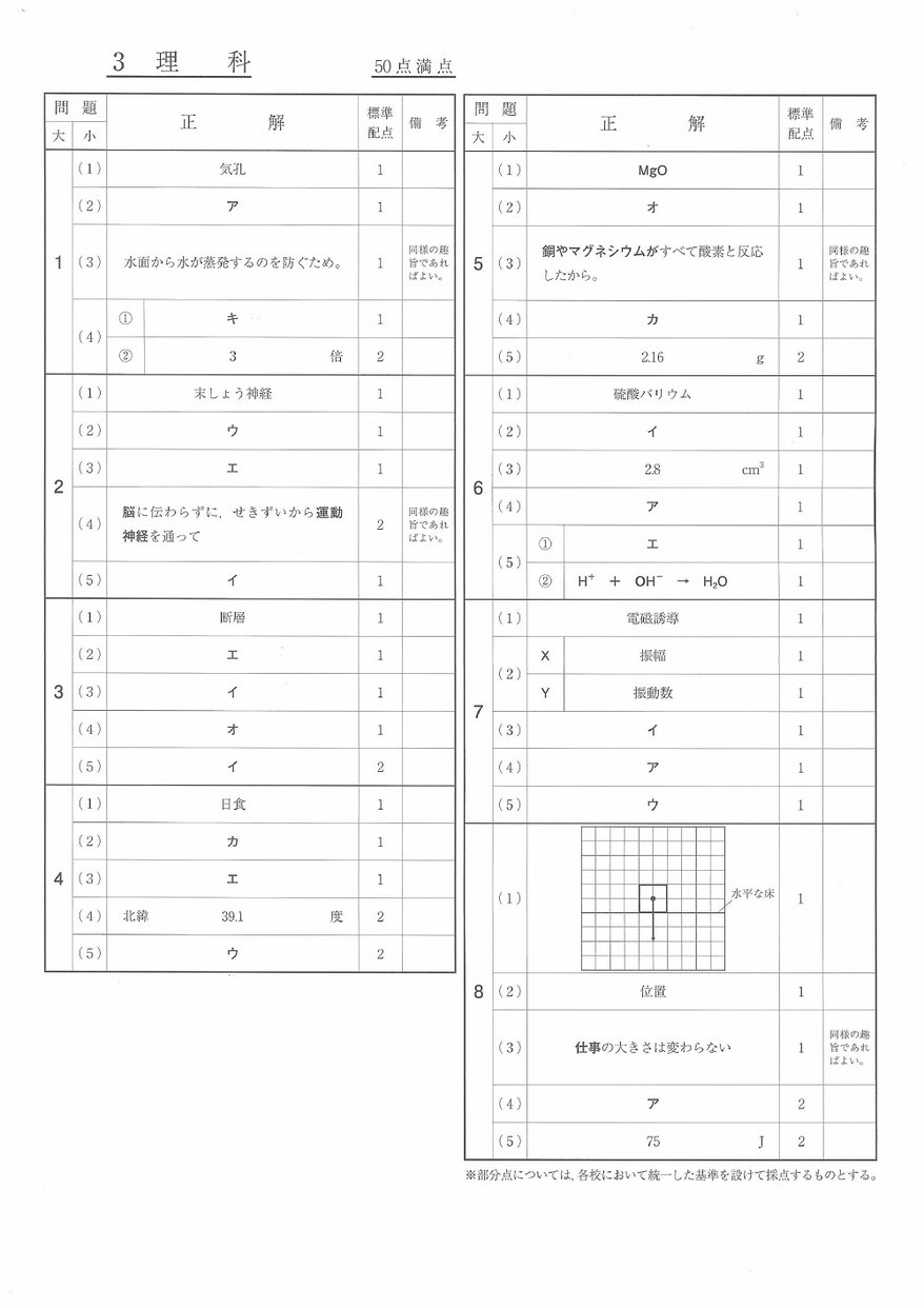 福島県立高校 学力検査問題 解答 理科