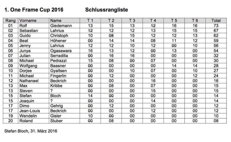 Ranglisten Snooker Club Basel