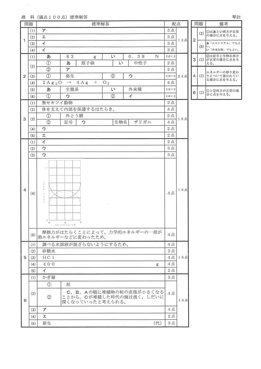 平成31年度 茨城県立高校入試 学力検査 理科問題解答