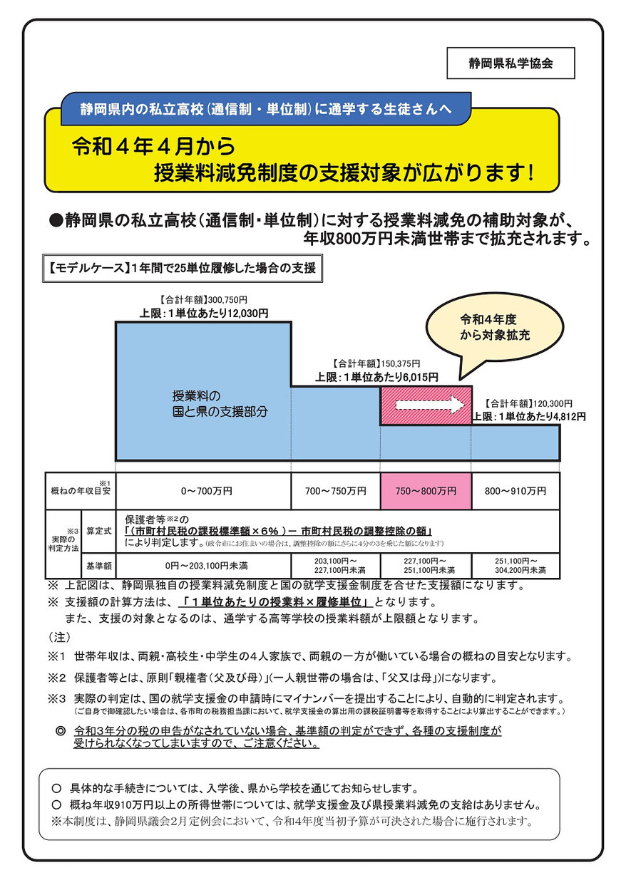 静岡県私立高校,授業料減免制度,支援対象,全日制