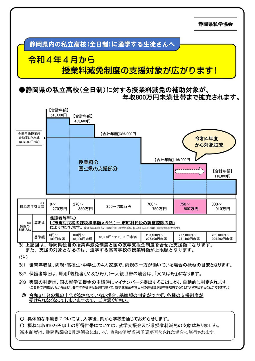 静岡県私立高校,授業料減免制度,支援対象,全日制