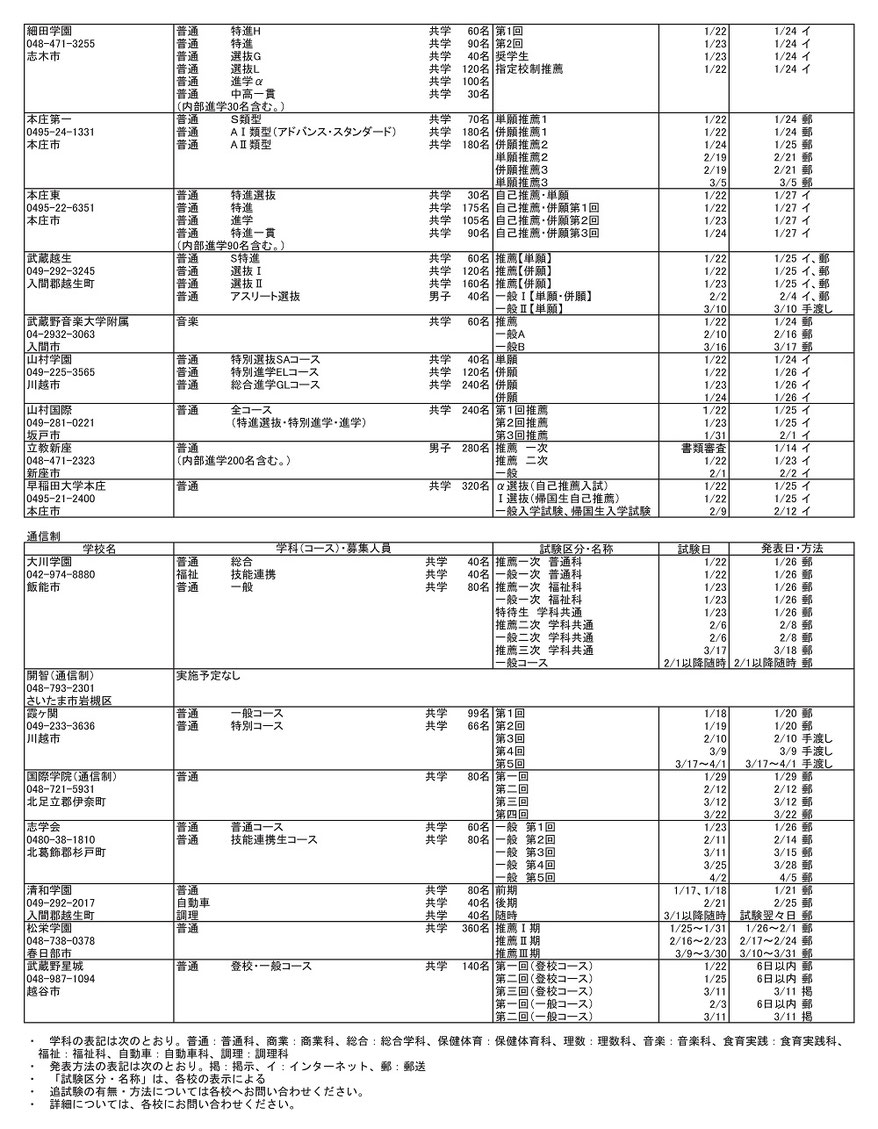 埼玉県私立高校,入試要項,募集定員,試験内容,試験日,合格発表