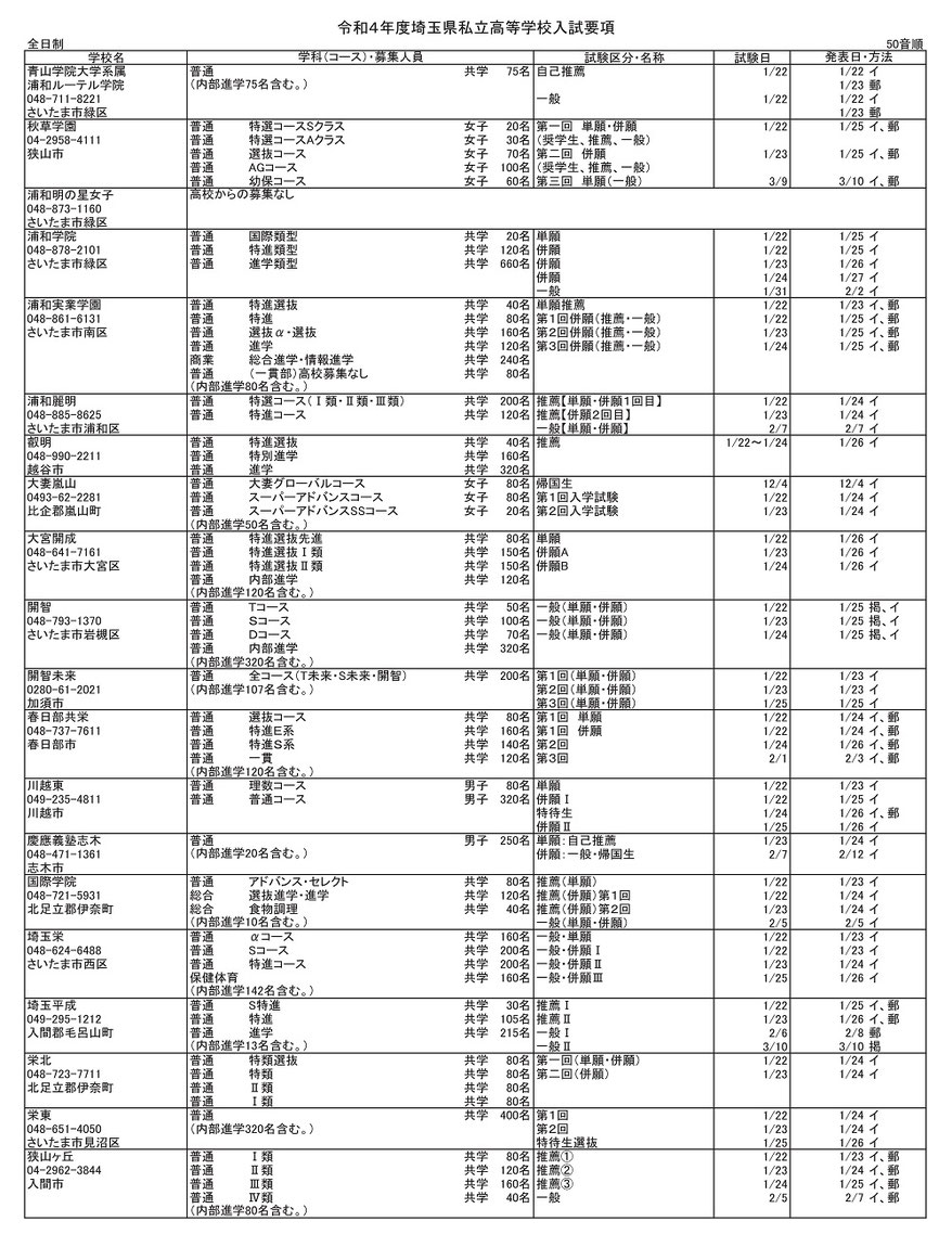 埼玉県私立高校,入試要項,募集定員,試験内容,試験日,合格発表