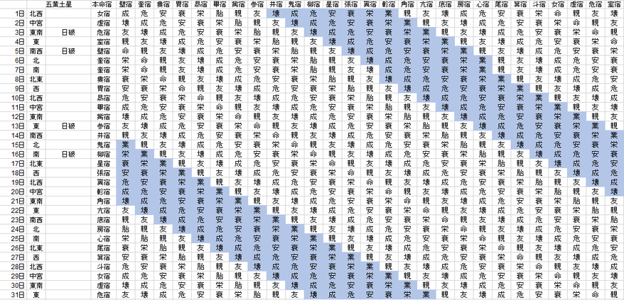 【2019年3月】九星気学と宿曜から見る毎日の運気