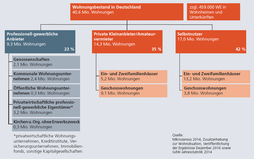 Anbieterstruktur auf dem deutschen Wohnungsmarkt