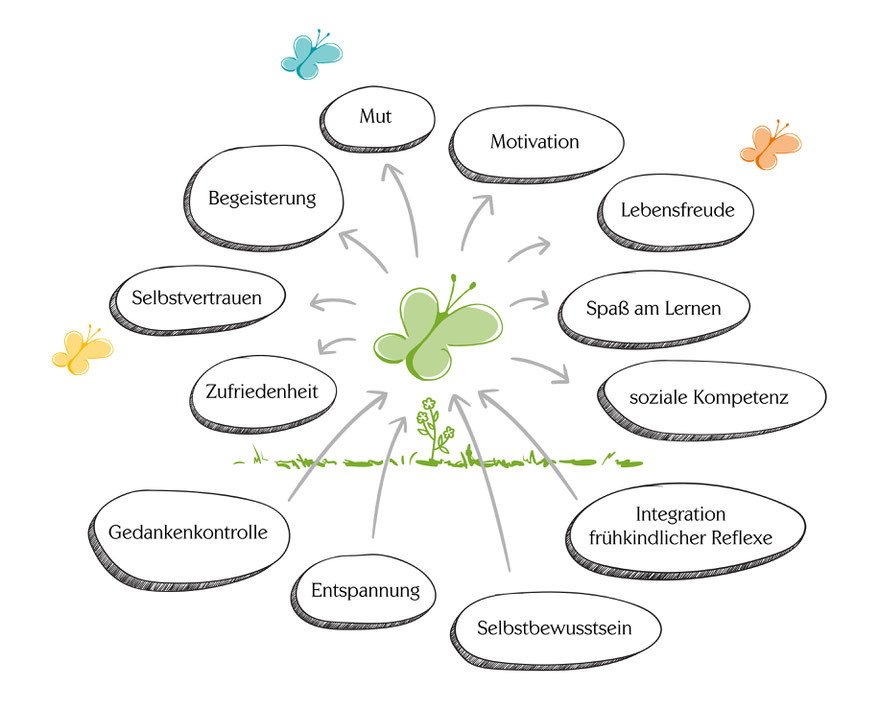 Coaching; Mind Map; Mindmap; Lebensfreude; Selbstvertrauen; Reflexe; KinFlex; Motiviation