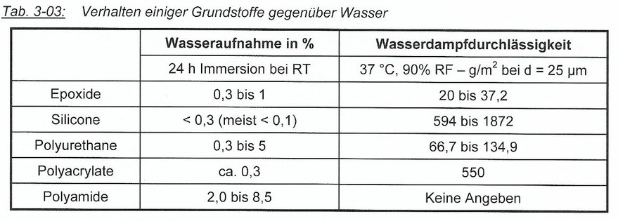 (Leitfaden Vergussmassen der GfKORR e.V.)