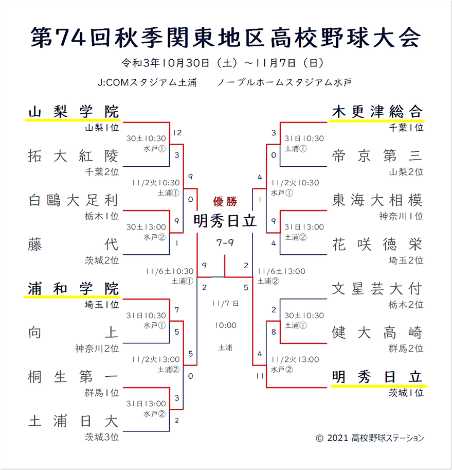 2021年秋季関東高校野球大会のトーナメント表（結果）