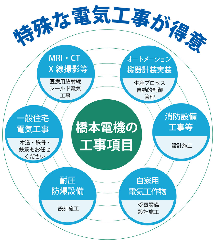 MRI・CT・X線撮影・医療用放射線シールド電気工事、オートメーション機器・生産プロセス自動管理・消防設備設計施工・耐圧防爆設備設計施工・自家用電気工作物