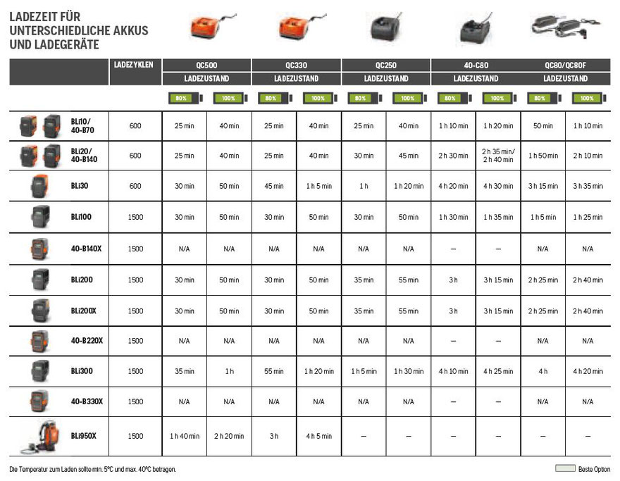 Tabelle Ladezeiten Husqvarna Akkus