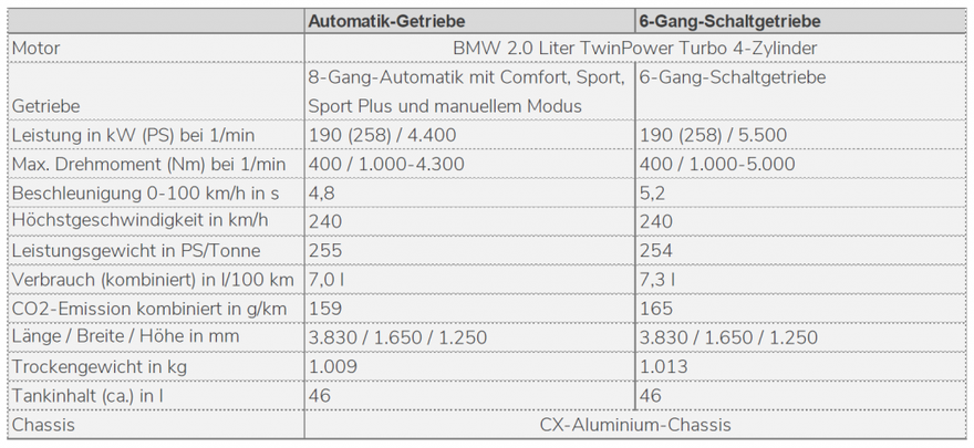 Tabelle mit technischen Daten zum New Plus Four, Automatik sowie Schaltgetriebe