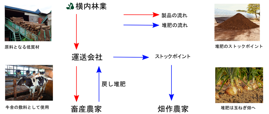 エコカールマットと堆肥の流れ