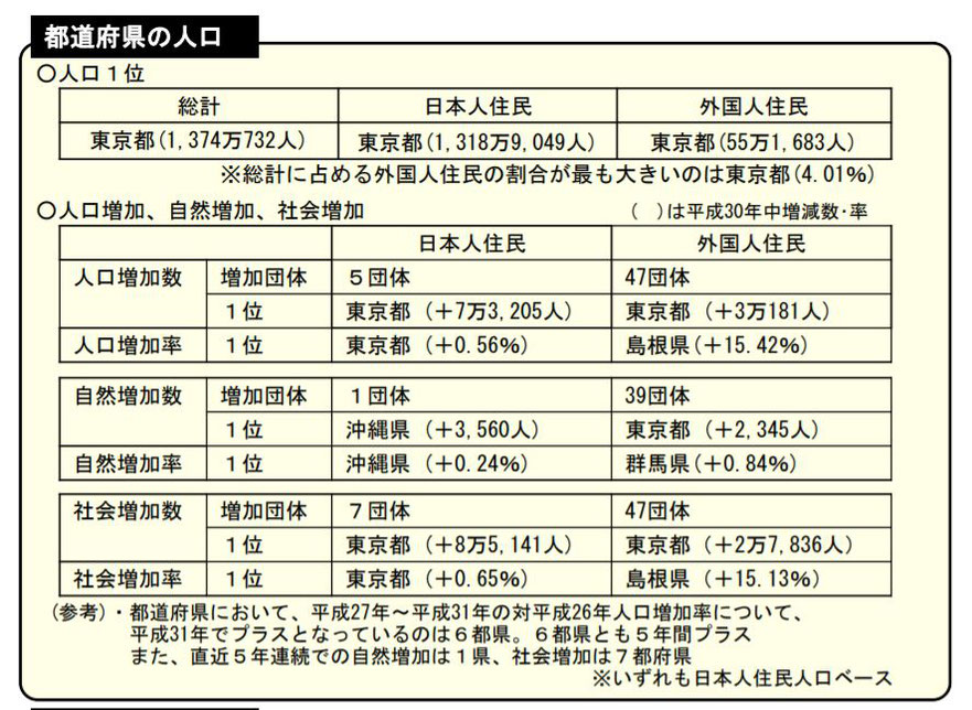 都道府県の人口比率