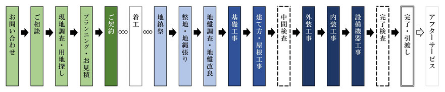 新築WORK　FLOW　家づくりの流れへの画像リンク