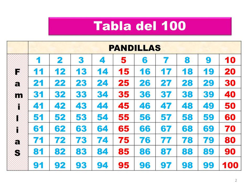 Tabla del 100 MatematicABNdo