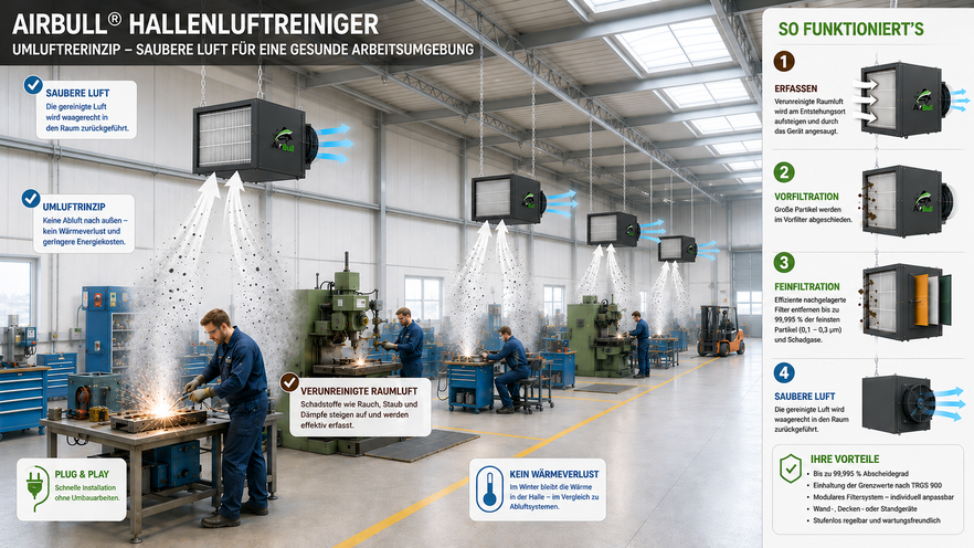 Hallenluftreinigung im Umluftverfahren – AirBull Hallenluftreiniger Funktionsprinzip