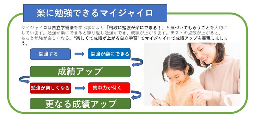 楽に勉強できるマイジャイロ：勉強する→勉強が楽にできる→成績アップ→勉強が楽しくなる→集中力が付く→更なる成績アップ