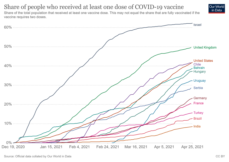 Evolution of the Covid-19 vaccination campaign. As seen in the graph, Peru is one of the last countries to vaccinate its population, well below 3% of the total population. (Source: Our World in Data)