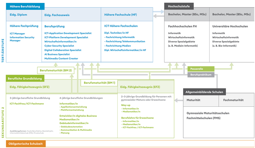 http://www.swissict.ch/expertenwissen/berufsbildung/ausbildung/