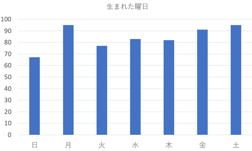 子年生まれ590人を九星気学と宿曜占星術で見てみると？共通点は？