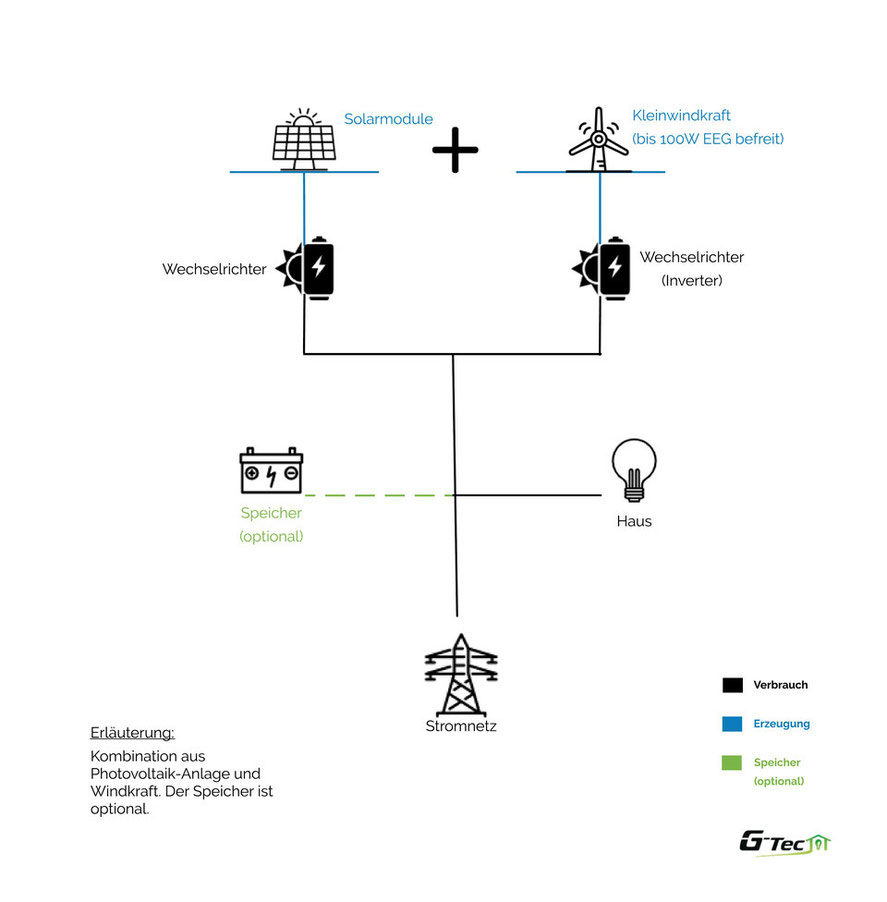 Mikro Windkraftanlage Hauswindanlage Deine Windkraft