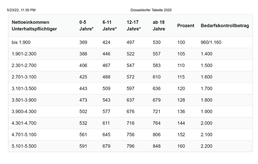 Düsseldorfer Tabelle 2020