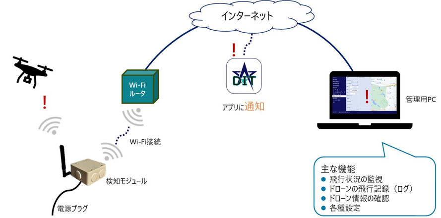 ドローン探知システム「Drone ID Tracker」 システム構成