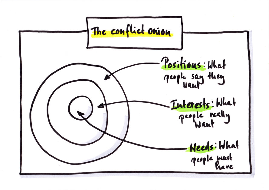 The conflict onion is a simple tool to explore interests behind positions.