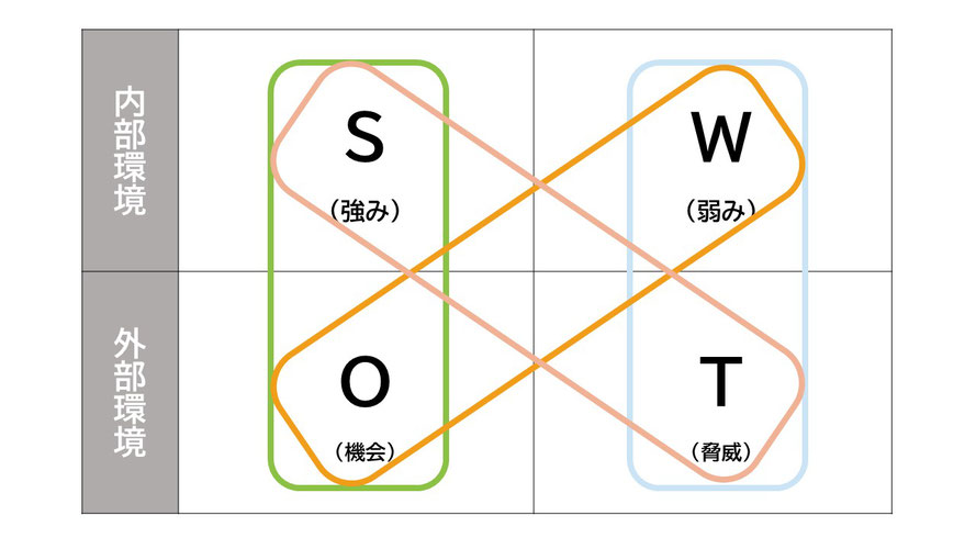 SWOT分析方法