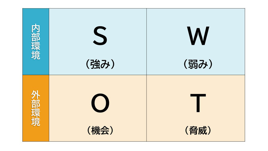 SWOT　要素