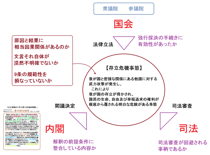 安保法制の憲法適合性 - kenpokaisei